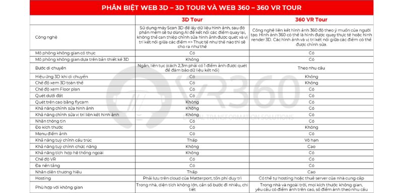 Phân biệt giữa Web 3D - 3D Tour và Web 360 - 360 VR Tour