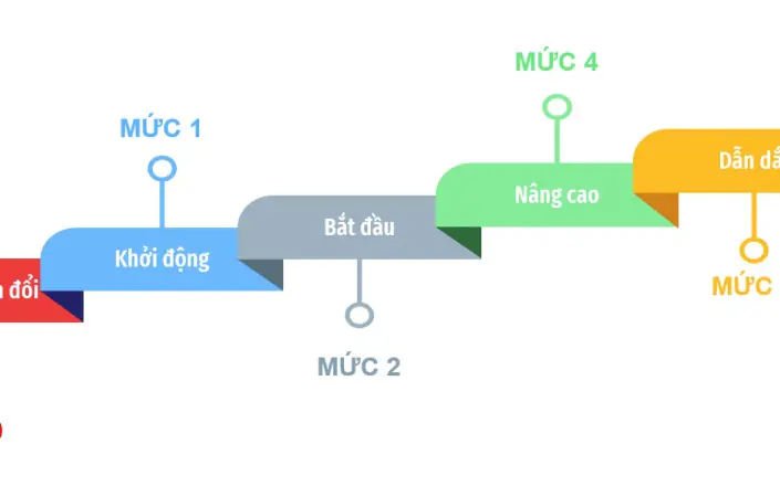 6 mức độ chuyển đổi số: Chiến lược để doanh nghiệp chuyển đổi số thành côn