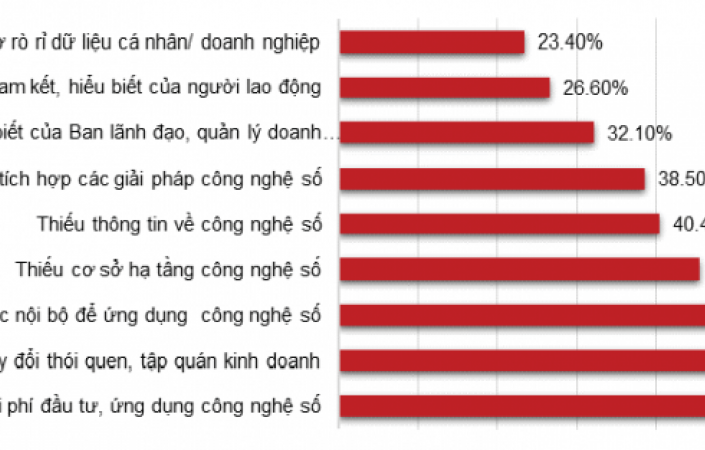 Chuyển đổi số: Thuận lợi , khó khăn và thách thức đặt ra với doanh nghiệp
