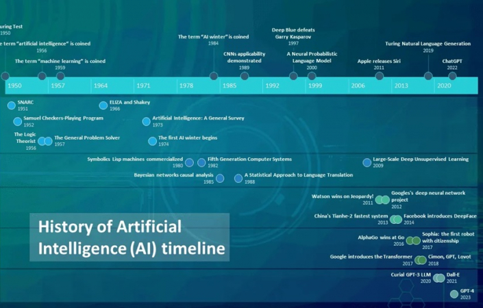 Dòng thời gian của trí tuệ nhân tạo AI từ năm 1950 đến 2024 