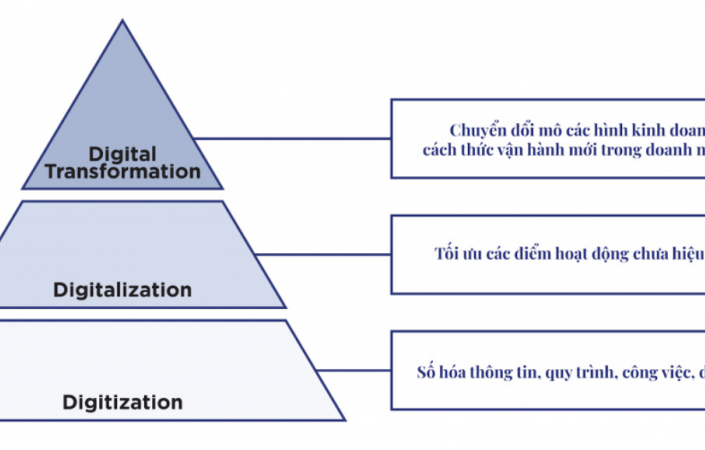 Phân biệt Digitization, Digitalization và Digital Transformation