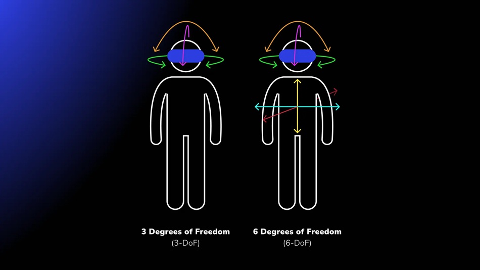 6DoF là gì? So sánh với 3DoF trong VR, AR và XR