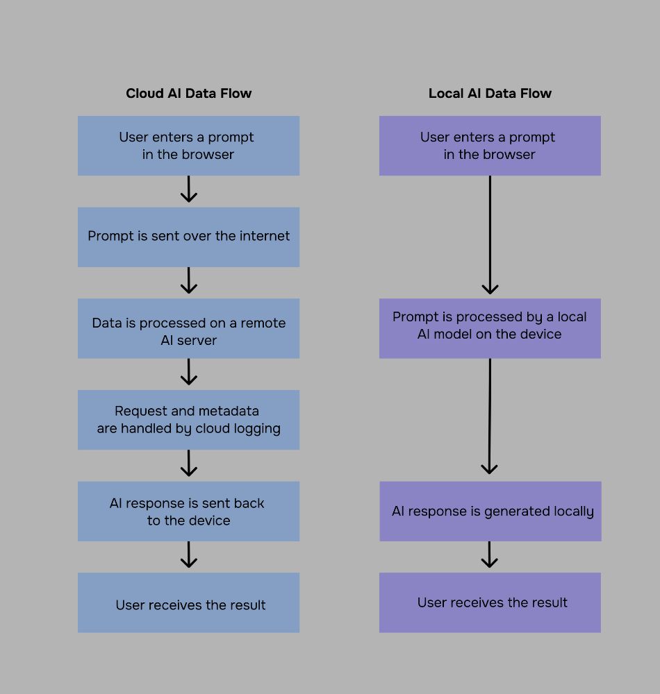 Thuật toán của AI on cloud và Local AI