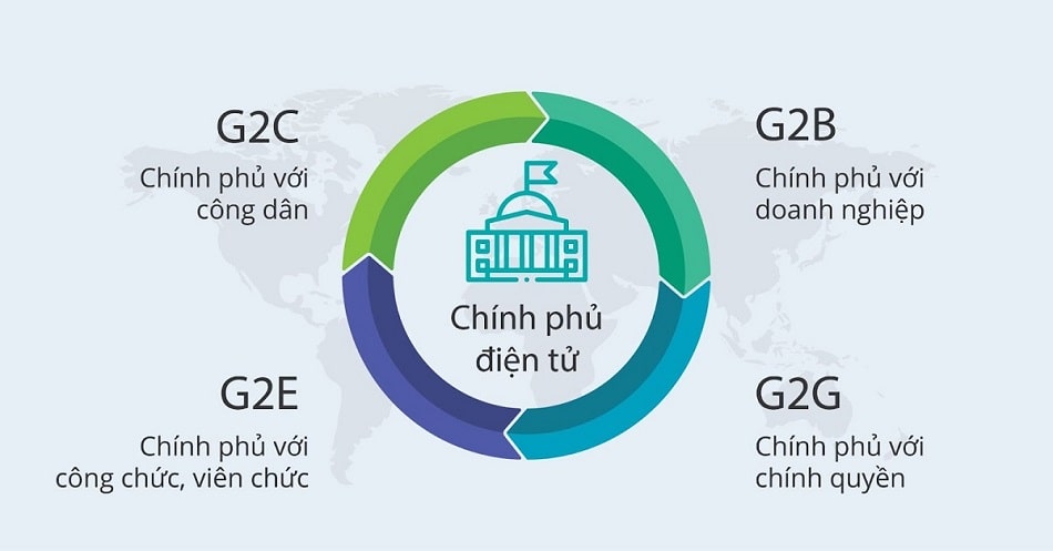 Các mô hình giao dịch của chính phủ điện tử