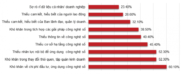 Những khó khăn khi chuyển đổi số của doanh nghiệp