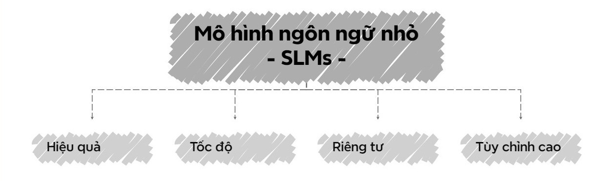 Mô hình ngôn ngữ nhỏ SLM là gì?