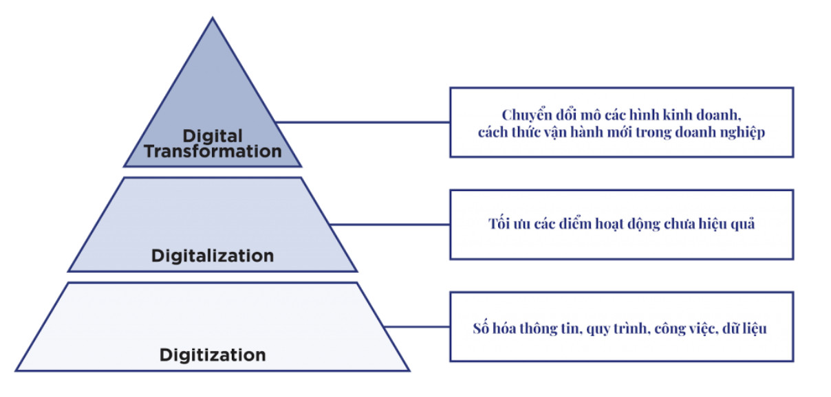 Cùng VR360 phân biệt Digitization, Digitalization và Digital Transformation 