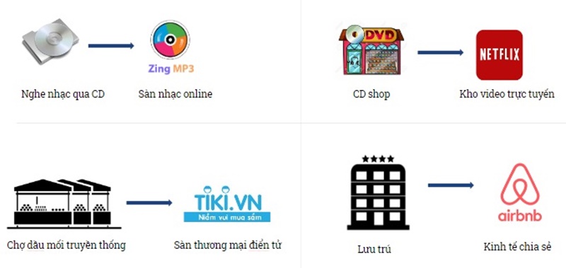 Ví dụ về Digitization, Digitalization và Digital Tranformation