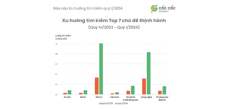 Xu hướng tìm kiếm của người Việt trong 3 tháng đầu năm 2024