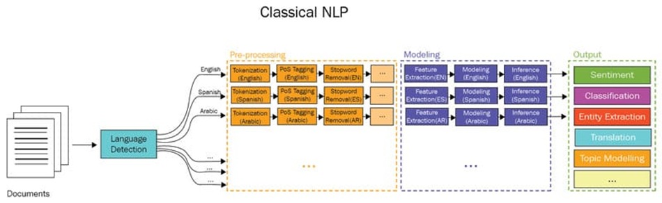 Các phương pháp tiếp cận NLP